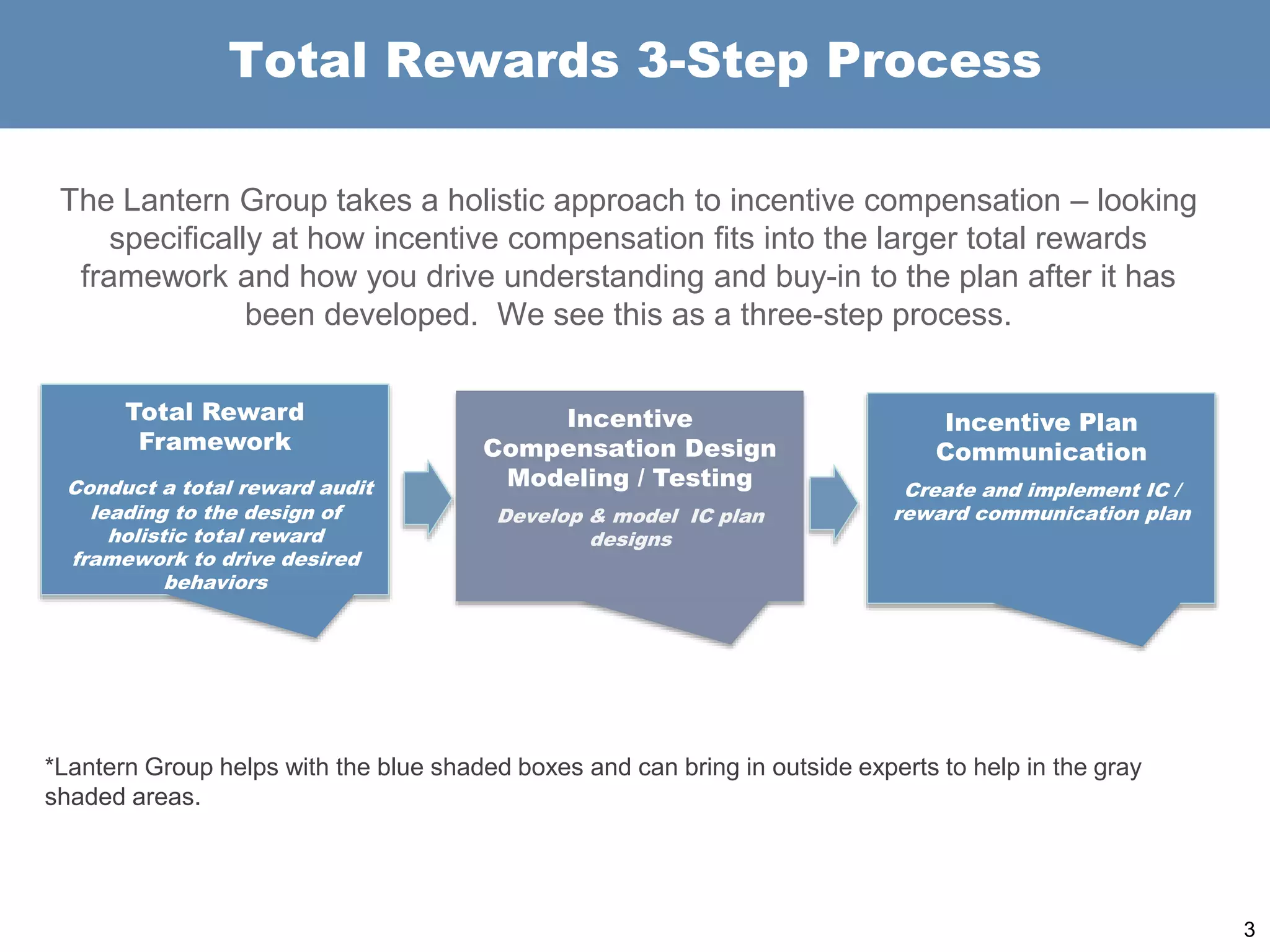 Total Rewards 3-Step Process
Total Reward
Framework
Conduct a total reward audit
leading to the design of
holistic total reward
framework to drive desired
behaviors
Incentive
Compensation Design
Modeling / Testing
Develop & model IC plan
designs
Incentive Plan
Communication
Create and implement IC /
reward communication plan
The Lantern Group takes a holistic approach to incentive compensation – looking
specifically at how incentive compensation fits into the larger total rewards
framework and how you drive understanding and buy-in to the plan after it has
been developed. We see this as a three-step process.
*Lantern Group helps with the blue shaded boxes and can bring in outside experts to help in the gray
shaded areas.
3
 