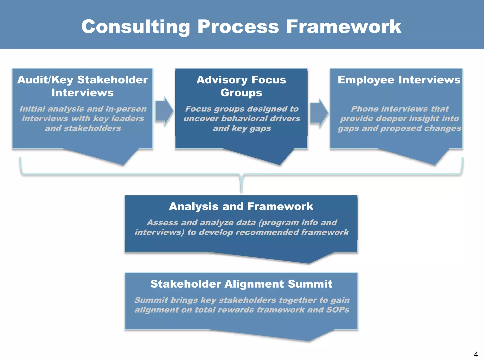 Consulting Process Framework
Audit/Key Stakeholder
Interviews
Initial analysis and in-person
interviews with key leaders
and stakeholders
Advisory Focus
Groups
Focus groups designed to
uncover behavioral drivers
and key gaps
Employee Interviews
Phone interviews that
provide deeper insight into
gaps and proposed changes
Analysis and Framework
Assess and analyze data (program info and
interviews) to develop recommended framework
Stakeholder Alignment Summit
Summit brings key stakeholders together to gain
alignment on total rewards framework and SOPs
4
 