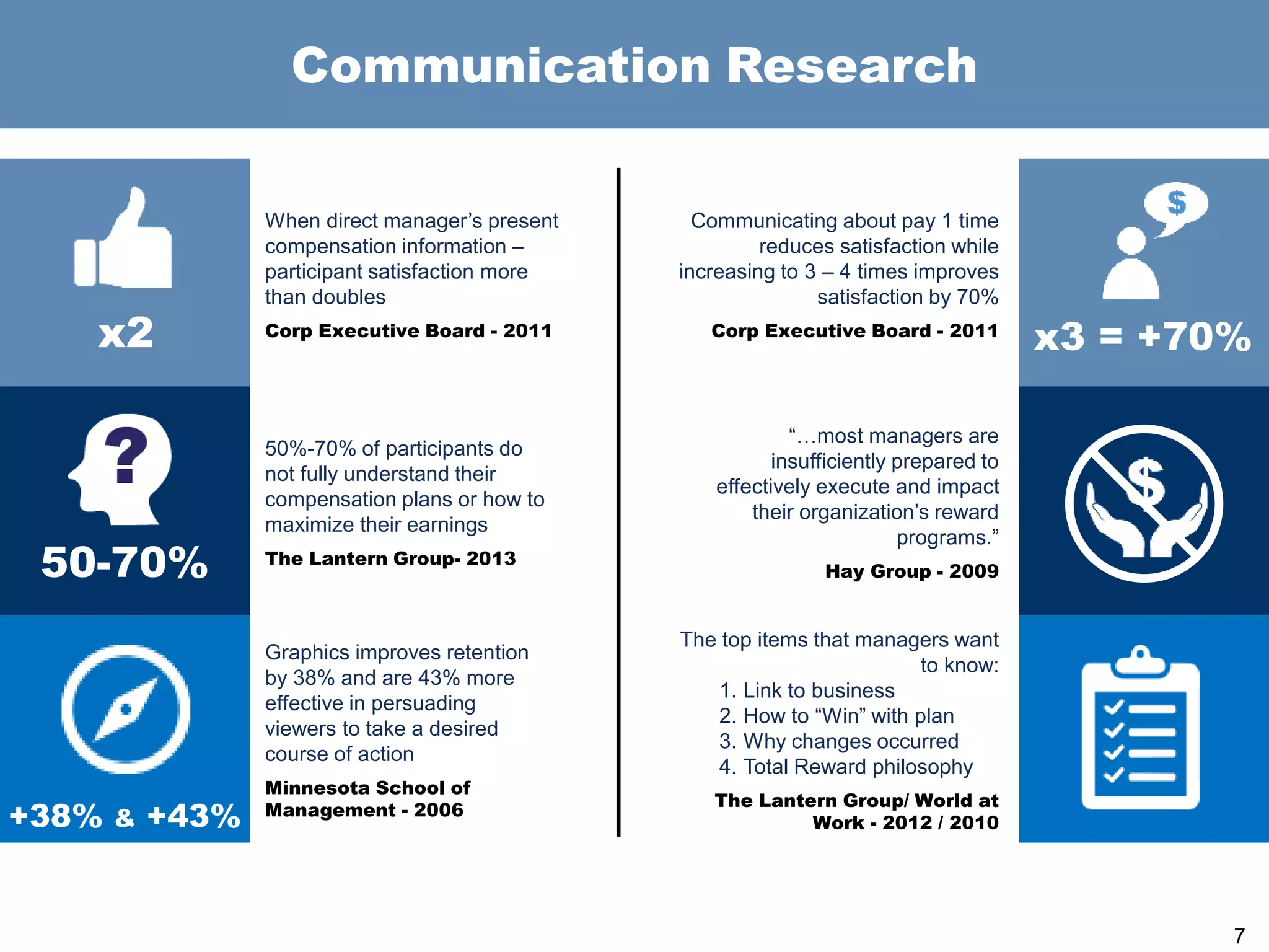 Communication Research
When direct manager’s present
compensation information –
participant satisfaction more
than doubles
Corp Executive Board - 2011
50%-70% of participants do
not fully understand their
compensation plans or how to
maximize their earnings
The Lantern Group- 2013
Graphics improves retention
by 38% and are 43% more
effective in persuading
viewers to take a desired
course of action
Minnesota School of
Management - 2006
Communicating about pay 1 time
reduces satisfaction while
increasing to 3 – 4 times improves
satisfaction by 70%
Corp Executive Board - 2011
“…most managers are
insufficiently prepared to
effectively execute and impact
their organization’s reward
programs.”
Hay Group - 2009
The top items that managers want
to know:
1. Link to business
2. How to “Win” with plan
3. Why changes occurred
4. Total Reward philosophy
The Lantern Group/ World at
Work - 2012 / 2010
x2
50-70%
x3 = +70%
+38% & +43%
7
 