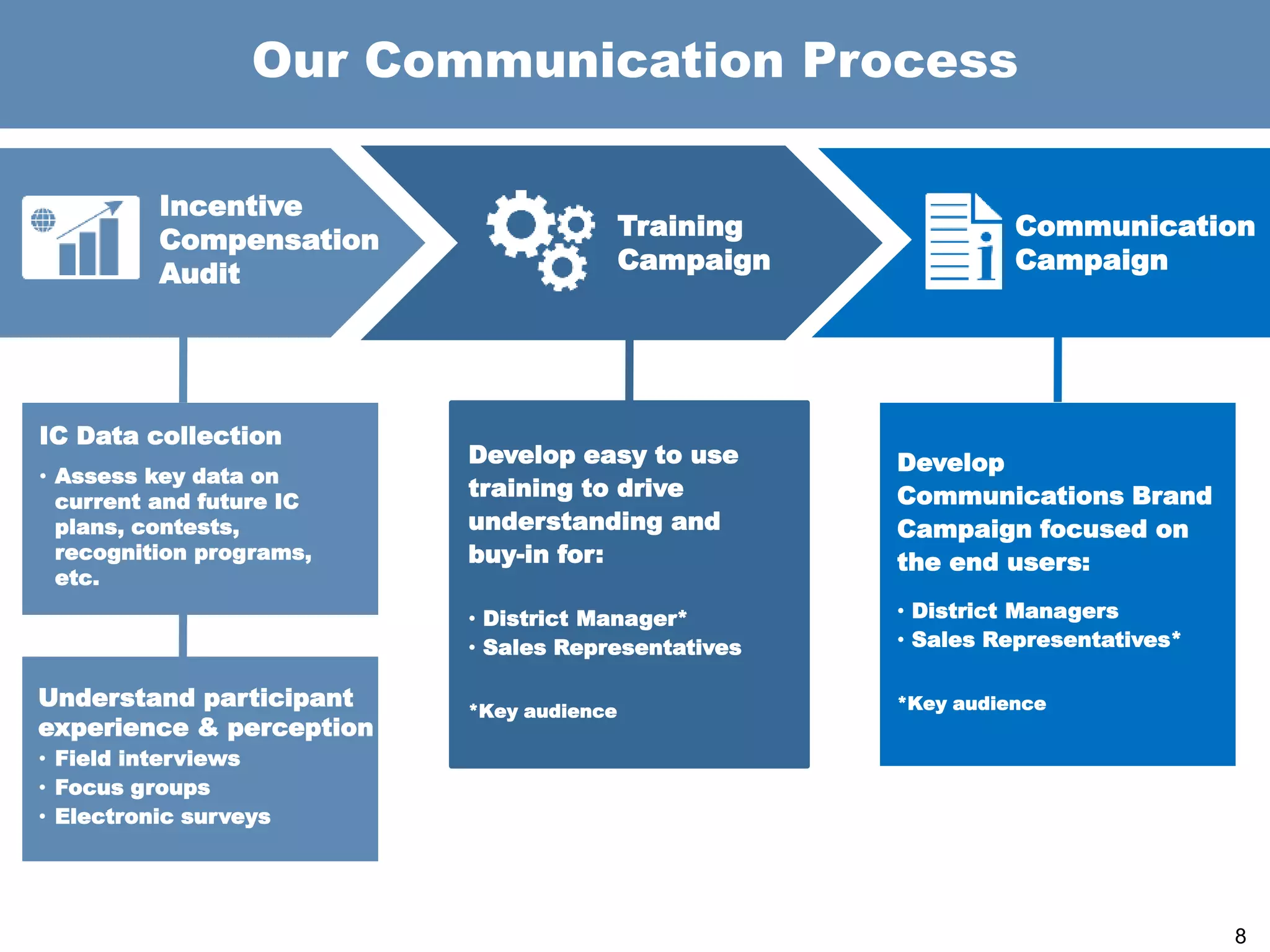 Communication
Campaign
Our Communication Process
IC Data collection
• Assess key data on
current and future IC
plans, contests,
recognition programs,
etc.
Incentive
Compensation
Audit
Training
Campaign
Understand participant
experience & perception
• Field interviews
• Focus groups
• Electronic surveys
Develop easy to use
training to drive
understanding and
buy-in for:
• District Manager*
• Sales Representatives
*Key audience
Develop
Communications Brand
Campaign focused on
the end users:
• District Managers
• Sales Representatives*
*Key audience
8
 