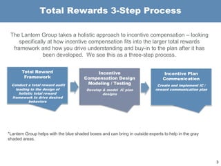Total Rewards 3-Step Process
Total Reward
Framework
Conduct a total reward audit
leading to the design of
holistic total reward
framework to drive desired
behaviors
Incentive
Compensation Design
Modeling / Testing
Develop & model IC plan
designs
Incentive Plan
Communication
Create and implement IC /
reward communication plan
The Lantern Group takes a holistic approach to incentive compensation – looking
specifically at how incentive compensation fits into the larger total rewards
framework and how you drive understanding and buy-in to the plan after it has
been developed. We see this as a three-step process.
*Lantern Group helps with the blue shaded boxes and can bring in outside experts to help in the gray
shaded areas.
3
 