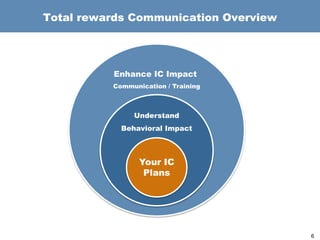 Enhance IC Impact
Communication / Training
Understand
Behavioral Impact
Total rewards Communication Overview
Your IC
Plans
6
 