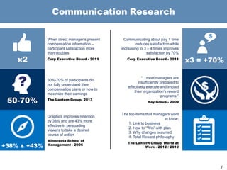 Communication Research
When direct manager’s present
compensation information –
participant satisfaction more
than doubles
Corp Executive Board - 2011
50%-70% of participants do
not fully understand their
compensation plans or how to
maximize their earnings
The Lantern Group- 2013
Graphics improves retention
by 38% and are 43% more
effective in persuading
viewers to take a desired
course of action
Minnesota School of
Management - 2006
Communicating about pay 1 time
reduces satisfaction while
increasing to 3 – 4 times improves
satisfaction by 70%
Corp Executive Board - 2011
“…most managers are
insufficiently prepared to
effectively execute and impact
their organization’s reward
programs.”
Hay Group - 2009
The top items that managers want
to know:
1. Link to business
2. How to “Win” with plan
3. Why changes occurred
4. Total Reward philosophy
The Lantern Group/ World at
Work - 2012 / 2010
x2
50-70%
x3 = +70%
+38% & +43%
7
 