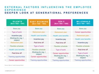 © MERCER 2017 10
Source: Mercer “Inside Employee Minds”
BABY BOOMERS
(Born 1946 – 1964)
Base pay
Retirement plan
Type of work
Health care benefits
Incentive pay
Paid time off
Flexible schedule
Working for org. I
respect
Career opportunities
Training opportunities
GEN X
(Born 1965 – 1980)
Base pay
Retirement plan
Flexible schedule
Health care benefits
Incentive pay
Paid time off
Type of work
Career opportunities
Working for org. I
respect
Training opportunities
MILLENNIALS
(Born 1981 - 1997)
Base pay
Career opportunities
Incentive pay
Retirement plan
Flexible schedule
Health care benefits
Paid time off
Type of work
Working for org. I
respect
Training opportunities
SILENTS
(Born 1928 – 1945)
Base pay
Retirement plan
Paid time off
Health care benefits
Incentive pay
Type of work
Flexible schedule
Working for org. I
respect
Career opportunities
Training opportunities
1
2
3
4
5
6
7
8
9
10
EMPLOYEES
E X T E R N A L F A C T O R S I N F L U E N C I N G T H E E M P L O Y E E
E X P E R I E N C E
D E E P E R L O O K A T G E N E R A T I O N A L P R E F E R E N C E S
 