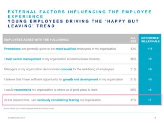 © MERCER 2017 11
EMPLOYEES AGREE WITH THE FOLLOWING:
ALL
EES
DIFFERENCE:
MILLENNIALS
Promotions are generally given to the most qualified employees in my organization 43% +11
I trust senior management in my organization to communicate honestly 48% +9
Managers in my organization demonstrate concern for the well-being of employees 51% +9
I believe that I have sufficient opportunity for growth and development in my organization 51% +9
I would recommend my organization to others as a good place to work 58% +6
At the present time, I am seriously considering leaving my organization 37% +7
E X T E R N A L F A C T O R S I N F L U E N C I N G T H E E M P L O Y E E
E X P E R I E N C E
Y O U N G E M P L O Y E E S D R I V I N G T H E ‘ H A P P Y B U T
L E A V I N G ’ T R E N D
Source: Mercer 2015 Inside Employee Minds No America Survey
 