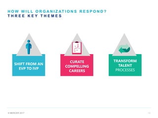 © MERCER 2017 1313
CURATE
COMPELLING
CAREERS
SHIFT FROM AN
EVP TO IVP
H O W W I L L O R G A N I Z AT I O N S R E S P O N D ?
T H R E E K E Y T H E M E S
TRANSFORM
TALENT
PROCESSES
 