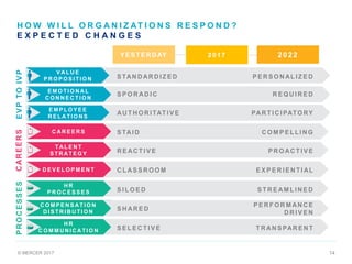 © MERCER 2017 14
PROCESSESCAREERSEVPTOIVP
C O M P E N S A T I O N
D I S T R I B U T I O N
C A R E E R S
T A L E N T
S T R A T E G Y
D E V E L O P M E N T
H R
P R O C E S S E S
H R
C O M M U N I C A T I O N
E M P L O Y E E
R E L A T I O N S
E M O T I O N A L
C O N N E C T I O N
V A L U E
P R O P O S I T I O N
H O W W I L L O R G A N I Z AT I O N S R E S P O N D ?
E X P E C T E D C H A N G E S
YESTERDAY 2017 2022
S TAN D AR D I Z E D P E R S O N AL I Z E D
S P O R AD I C R E Q U I R E D
AU T H O R I TAT I V E PAR T I C I PATO RY
S TAI D C O M P E L L I N G
R E AC T I V E P R O AC T I V E
C L AS S R O O M E X P E R I E N T I AL
S I L O E D S T R E AM L I N E D
S H AR E D
P E R F O R M AN C E
D R I V E N
S E L E C T I V E T R AN S PAR E N T
 