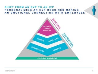 © MERCER 2017 15
S H I F T F R O M A N E V P T O A N I V P
P E R S O N A L I Z I N G A N E V P R E Q U I R E S M A K I N G
A N E M O T I O N A L C O N N E C T I O N W I T H E M P L O Y E E S
AFFINITY
PRIDE
PURPOSE
CULTURAL ALIGNMENT
 