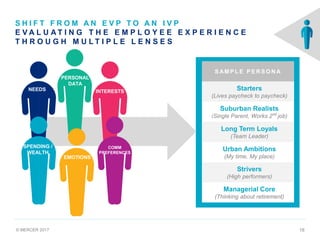 © MERCER 2017 18
S H I F T F R O M A N E V P T O A N I V P
E V A L U A T I N G T H E E M P L O Y E E E X P E R I E N C E
T H R O U G H M U L T I P L E L E N S E S
S AM P L E P E R S O N A
Starters
(Lives paycheck to paycheck)
Suburban Realists
(Single Parent, Works 2nd
job)
Long Term Loyals
(Team Leader)
Urban Ambitions
(My time, My place)
Strivers
(High performers)
Managerial Core
(Thinking about retirement)
NEEDS
PERSONAL
DATA
INTERESTS
COMM
PREFERENCES
EMOTIONS
SPENDING /
WEALTH
 