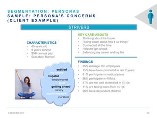 © MERCER 2017 19
S E G M E N T AT I O N : P E R S O N A S
S A M P L E : P E R S O N A ’ S C O N C E R N S
( C L I E N T E X A M P L E )
STRIVERS
CHARACTERISTICS
• 40 years old
• 9 years service
• $94k annual pay
• Suburban Married
KEY CARE-ABOUTS
• Thinking about the future
• “Being smart about how I do things”
• Connected all the time
• Help me get ahead
• Balancing my career and my life
FINDINGS
• 25% manage 10+ employees
• 15% have been promoted in last 2 years
• 81% participate in medical plans
• 86% participate in 401(k)
• 57% are not well diversified in 401(k)
• 11% are taking loans from 401(k)
• 26% have dependent children
entitled
my future
hopeful
empowered
treat
getting ahead
savvy
social network
curated
 
