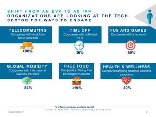 © MERCER 2017 2121
v
v
S H I F T F R O M A N E V P T O A N I V P
O R G A N I Z A T I O N S A R E L O O K I N G A T T H E T E C H
S E C T O R F O R W A Y S T O E N G A G E
Source: 2015 Bay Area Technology Perquisites & Benefits Study
26% 60%
40%>90%84%
>90%
TELECOMMUTING
Companies with work from
home programs
TIME OFF
Companies with unlimited
PTO
FUN AND GAMES
Companies with a rec room
GLOBAL MOBILITY
Companies with international
business travelers
FREE FOOD
Companies offering free
beverages or snacks
HEALTH & WELLNESS
Companies offering health or wellness
programs
% of Tech companies providing benefit
 