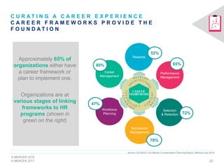 © MERCER 2017 22
Rewards
Performance
Management
Selection
& Retention
Succession
Management
Workforce
Planning
Career
Management
© MERCER 2016
C U R A T I N G A C A R E E R E X P E R I E N C E
C A R E E R F R A M E W O R K S P R O V I D E T H E
F O U N D A T I O N
Source: 2016/2017 US Mercer Compensation Planning Report, effective July 2016.
80%
78%
72%
65%
53%
47%
Approximately 65% of
organizations either have
a career framework or
plan to implement one.
Organizations are at
various stages of linking
frameworks to HR
programs (shown in
green on the right)
 