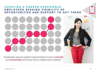 © MERCER 2017 23
Employees want to explore opportunities to move vertically
and horizontally and know how to realize their ambition.
C U R A T I N G A C A R E E R E X P E R I E N C E
E M P L O Y E E S S E E K I N G V I S I B I L I T Y O F
O P P O R T U N I T I E S A N D S U P P O R T T O G E T T H E R E
 
