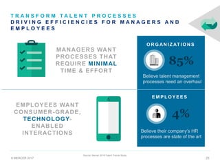 © MERCER 2017 25
T R A N S F O R M T A L E N T P R O C E S S E S
D R I V I N G E F F I C I E N C I E S F O R M A N A G E R S A N D
E M P L O Y E E S
MANAGERS WANT
PROCESSES THAT
REQUIRE MINIMAL
TIME & EFFORT
O R G AN I Z AT I O N S
Believe talent management
processes need an overhaul
85%
Source: Mercer 2016 Talent Trends Study
EMPLOYEES WANT
CONSUMER-GRADE,
TECHNOLOGY-
ENABLED
INTERACTIONS
E M P L O Y E E S
Believe their company’s HR
processes are state of the art
4%
 