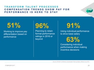 © MERCER 2017 29
© MERCER 2017
Source: 2016/2017 US Mercer Compensation Planning Report, effective July 2016.
Using individual performance
to drive base salary
Considering individual
performance when making
incentive decisions
51%
Working to improve pay
differentiation based on
performance
96%
Planning to retain
formal performance
ratings in 2016 or
beyond
T R A N S F O R M T A L E N T P R O C E S S E S
C O M P E N S A T I O N T R E N D S S H O W P A Y F O R
P E R F O R M A N C E I S H E R E T O S T A Y
29
91%
63%
 