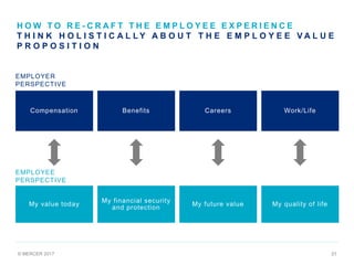 © MERCER 2017 31
H O W T O R E - C R A F T T H E E M P L O Y E E E X P E R I E N C E
T H I N K H O L I S T I C A L L Y A B O U T T H E E M P L O Y E E V A L U E
P R O P O S I T I O N
EMPLOYER
PERSPECTIVE
Compensation Benefits Careers Work/Life
EMPLOYEE
PERSPECTIVE
My value today
My financial security
and protection
My future value My quality of life
 