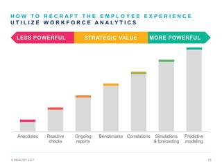 © MERCER 2017 33
H O W T O R E C R A F T T H E E M P L O Y E E E X P E R I E N C E
U T I L I Z E W O R K F O R C E A N A L Y T I C S
Anecdotes Reactive
checks
Ongoing
reports
Benchmarks Correlations Simulations
& forecasting
Predictive
modeling
STRATEGIC VALUE MORE POWERFULLESS POWERFUL
 