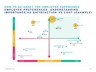 © MERCER 2017 35
H O W T O R E - C R A F T T H E E M P L O Y E E E X P E R I E N C E
E M P L O Y E E P R E F E R E N C E S : U N D E R S T A N D I N G
I M P O R T A N C E V S S A T I S F A C T I O N V S C O S T ( E X A M P L E )
.
 