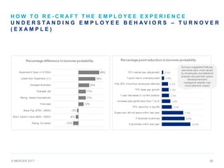© MERCER 2017 36
H O W T O R E - C R A F T T H E E M P L O Y E E E X P E R I E N C E
U N D E R S T A N D I N G E M P L O Y E E B E H A V I O R S – T U R N O V E R
( E X A M P L E )
 