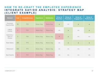 © MERCER 2017 37
H O W T O R E - C R A F T T H E E M P L O Y E E E X P E R I E N C E
I N T E G R A T E S A Y / D O A N A L Y S I S : S T R A T E G Y M A P
( C L I E N T E X A M P L E )
Element Cost Competitiveness Importance Satisfaction
Driver of
Retention
Driver of
Promotion
Driver of
Engagement
Driver of
Performance
Promotion
Opportunities
$$ P25 Above. Avg. Below Avg. ▲ n/s ▲ ▲
Lateral
mobility
$ P25 Below Avg. Below Avg. n/s ▲ n/s ▲
Autonomy /
Span of
Control
$ P50 Above. Avg. Above. Avg. ▼ ▲ n/s n/s
Base Salary $$$ P75 Above. Avg. Above. Avg. n/s ▲ ▲ ▲
Retirement $$$ P75 Above. Avg. Above. Avg. n/s n/s n/s n/s
Spot Awards $ P25 Below Avg. Below Avg. n/s n/s n/s n/s
 