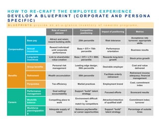 © MERCER 2017 39
H O W T O R E - C R A F T T H E E M P L O Y E E E X P E R I E N C E
D E V E L O P A B L U E P R I N T ( C O R P O R A T E A N D P E R S O N A
S P E C I F I C )
B L U E P R I N T S p r o v i d e a n a t - a - g l a n c e i n v e n t o r y o f r e w a r d s p r o g r a m s .
Role of reward
element
Competitive
positioning
Impact of positioning Metrics
Compensation
Base pay
Attract and retain;
reward building skills
25th percentile Risk tolerance
Acceptance rate
turnover; appropriate
skills
Annual
incentives
Reward individual/
unit/ corporate
performance
Base + STI = 75th
percentile
Performance
orientation
Business results
Long-term
incentives
Link to shareholder
value creation
Base + STI + LTI = 90th
percentile
Rewards long-term
growth
Stock price growth
Benefits
Group benefits
Personal risk
management
Leading edge design;
50th percentile
Desirable employer
Cost and value
delivered
Retirement Wealth accumulation 50th percentile
Facilitate orderly
retirement
Retirement income
adequacy; financial
management
Perquisites Tax efficiency Market practices Employment brand
Cost; commitment
index
Careers
Performance
management
Goal setting/
accountability
Support “build” talent
strategy
Focused efforts Scorecard results
Work/life
balance
Compelling place to
work
Environment difficult
to
match by competitors
Attraction/retention
of qualified staff
Commitment index;
turnover
Workforce
planning/pathin
g
Adequate supply of
talent
Balance pay/benefits
w/ career opportunities
Support “build”
talent strategy
Percentage of outside
hires
 
