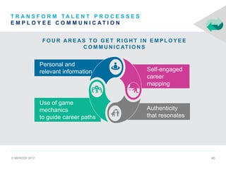 © MERCER 2017 4040
Use of game
mechanics
to guide career paths
Personal and
relevant information
Authenticity
that resonates
© MERCER 2017
F O U R AR E AS TO G E T R I G H T I N E M P L O Y E E
C O M M U N I C AT I O N S
Self-engaged
career
mapping
T R A N S F O R M T A L E N T P R O C E S S E S
E M P L O Y E E C O M M U N I C A T I O N
40
 