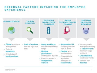 © MERCER 2017 7
E X T E R N A L F A C T O R S I M P A C T I N G T H E E M P L O Y E E
E X P E R I E N C E
7
GLOBALIZATION
• Global workforce
management
• Cultural
sensitivity
• Knowledge of
local practices
TALENT
SCARCITY
• Lack of workers
with the right skill
sets
EVOLVING
WORKFORCE
DYNAMICS
• Aging workforce,
with seniors working
longer
• Multiple
generations
working side-by-side
• Rapid increases in
independent
workers
RAPID
TECHNOLOGICAL
CHANGE
• Automation / AI
changing the way
work is done
• Flexible work
environments
• Organizational
reputation
reshaped by
social media
SHIFTING
EMPLOYEE
REWARDS
• Income growth
divergence leading
to social unrest /
minimum wage
pressure
• Unsustainable
healthcare trends
• Pension plan
declines
 