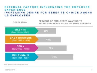 © MERCER 2017 9
E X T E R N A L F A C T O R S I N F L U E N C I N G T H E E M P L O Y E E
E X P E R I E N C E
I N C R E A S I N G D E S I R E F O R B E N E F I T S C H O I C E A M O N G
U S E M P L O Y E E S
Source: Mercer 2015 Inside Employee Minds Survey.
GENERATION
PERCENT OF EMPLOYEES WANTING TO
REDUCE/INCREASE VALUE OF SOME BENEFITS
Silents
(Born 1928-45)
Baby Boomers
(Born 1946-64)
Gen X
(Born 1965-1980)
Millennials
(Born 1981-1997)
38%
48%
59%
70%
SILENTS
(Born 1928 – 1945)
BABY BOOMERS
(Born 1946 – 1964)
GEN X
(Born 1965 – 1980)
MILLENNIALS
(Born 1981 - 1997)
 