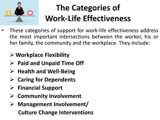 The Categories of
Work-Life Effectiveness
• These categories of support for work-life effectiveness address
the most important intersections between the worker, his or
her family, the community and the workplace. They include:
 Workplace Flexibility
 Paid and Unpaid Time Off
 Health and Well-Being
 Caring for Dependents
 Financial Support
 Community Involvement
 Management Involvement/
Culture Change Interventions
 