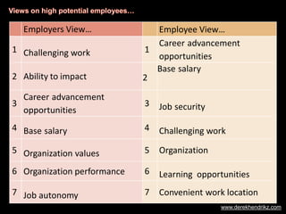 Employers View… Employee View…
1 Challenging work 1
Career advancement
opportunities
2 Ability to impact 2
Base salary
3
Career advancement
opportunities
3 Job security
4 Base salary 4 Challenging work
5 Organization values 5 Organization
6 Organization performance 6 Learning opportunities
7 Job autonomy 7 Convenient work location
www.derekhendrikz.com
 