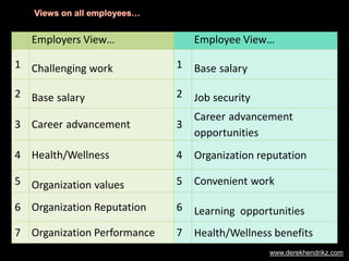 Employers View… Employee View…
1 Challenging work 1 Base salary
2 Base salary 2 Job security
3 Career advancement 3
Career advancement
opportunities
4 Health/Wellness 4 Organization reputation
5 Organization values 5 Convenient work
6 Organization Reputation 6 Learning opportunities
7 Organization Performance 7 Health/Wellness benefits
www.derekhendrikz.com
 