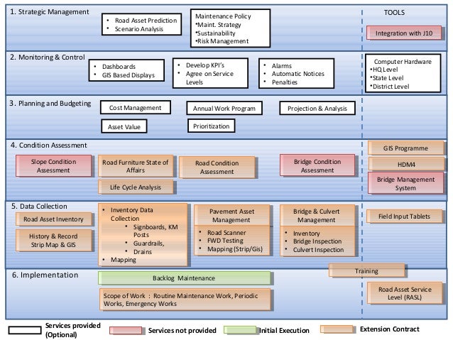 Total road asset management Total road asset management