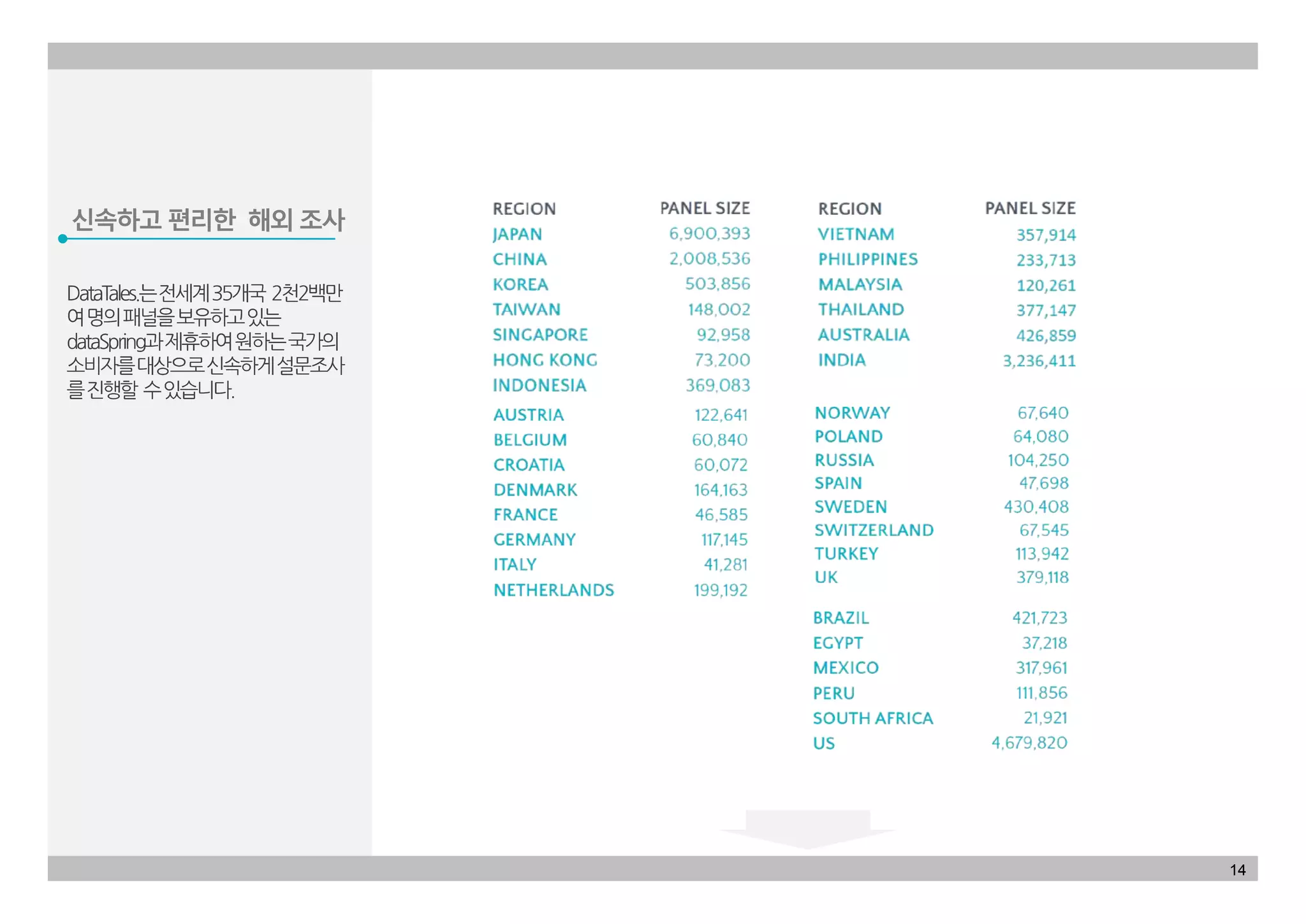 신속하고 편리한 해외 조사
14
 