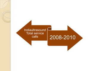 Total service calls 2008 2010