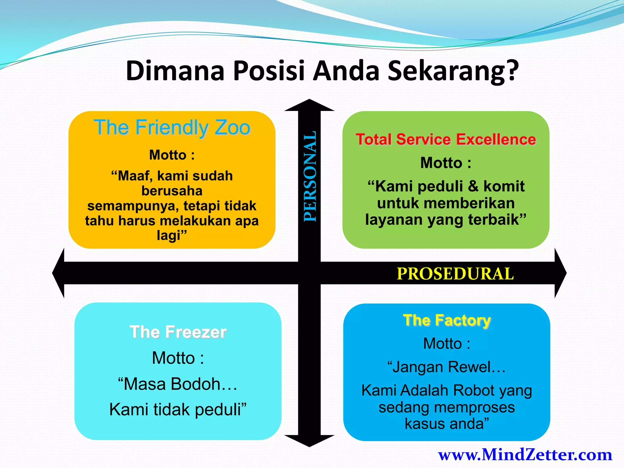 Dimana Posisi Anda Sekarang?
The Freezer
Motto :
“Masa Bodoh…
Kami tidak peduli”
The Factory
Motto :
“Jangan Rewel…
Kami Adalah Robot yang
sedang memproses
kasus anda”
The Friendly Zoo
Motto :
“Maaf, kami sudah
berusaha
semampunya, tetapi tidak
tahu harus melakukan apa
lagi”
Total Service Excellence
Motto :
“Kami peduli & komit
untuk memberikan
layanan yang terbaik”
PERSONAL
PROSEDURAL
www.MindZetter.com
 