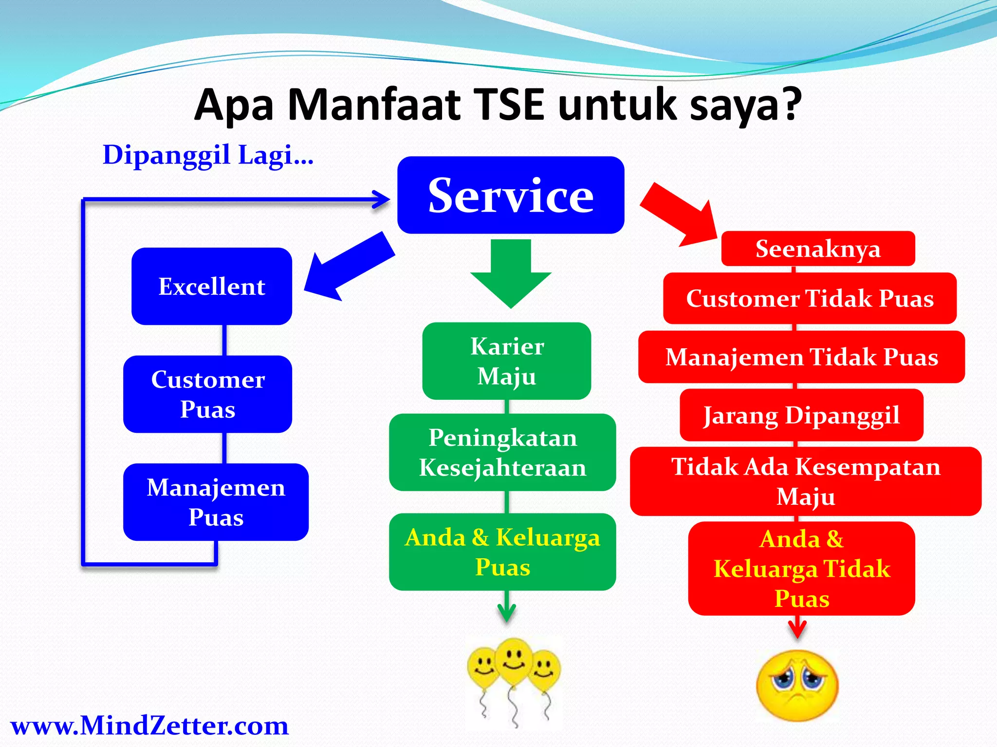 Apa Manfaat TSE untuk saya?
Service
Excellent
Seenaknya
Customer
Puas
Manajemen
Puas
Dipanggil Lagi…
Customer Tidak Puas
Manajemen Tidak Puas
Jarang Dipanggil
Tidak Ada Kesempatan
Maju
Peningkatan
Kesejahteraan
Karier
Maju
Anda & Keluarga
Puas
Anda &
Keluarga Tidak
Puas
www.MindZetter.com
 
