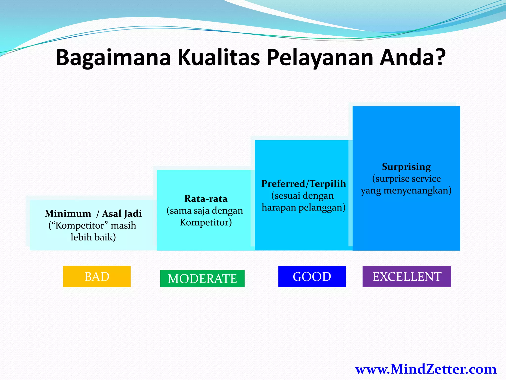 Minimum / Asal Jadi
(“Kompetitor” masih
lebih baik)
Rata-rata
(sama saja dengan
Kompetitor)
Preferred/Terpilih
(sesuai dengan
harapan pelanggan)
Surprising
(surprise service
yang menyenangkan)
Bagaimana Kualitas Pelayanan Anda?
BAD MODERATE GOOD EXCELLENT
www.MindZetter.com
 