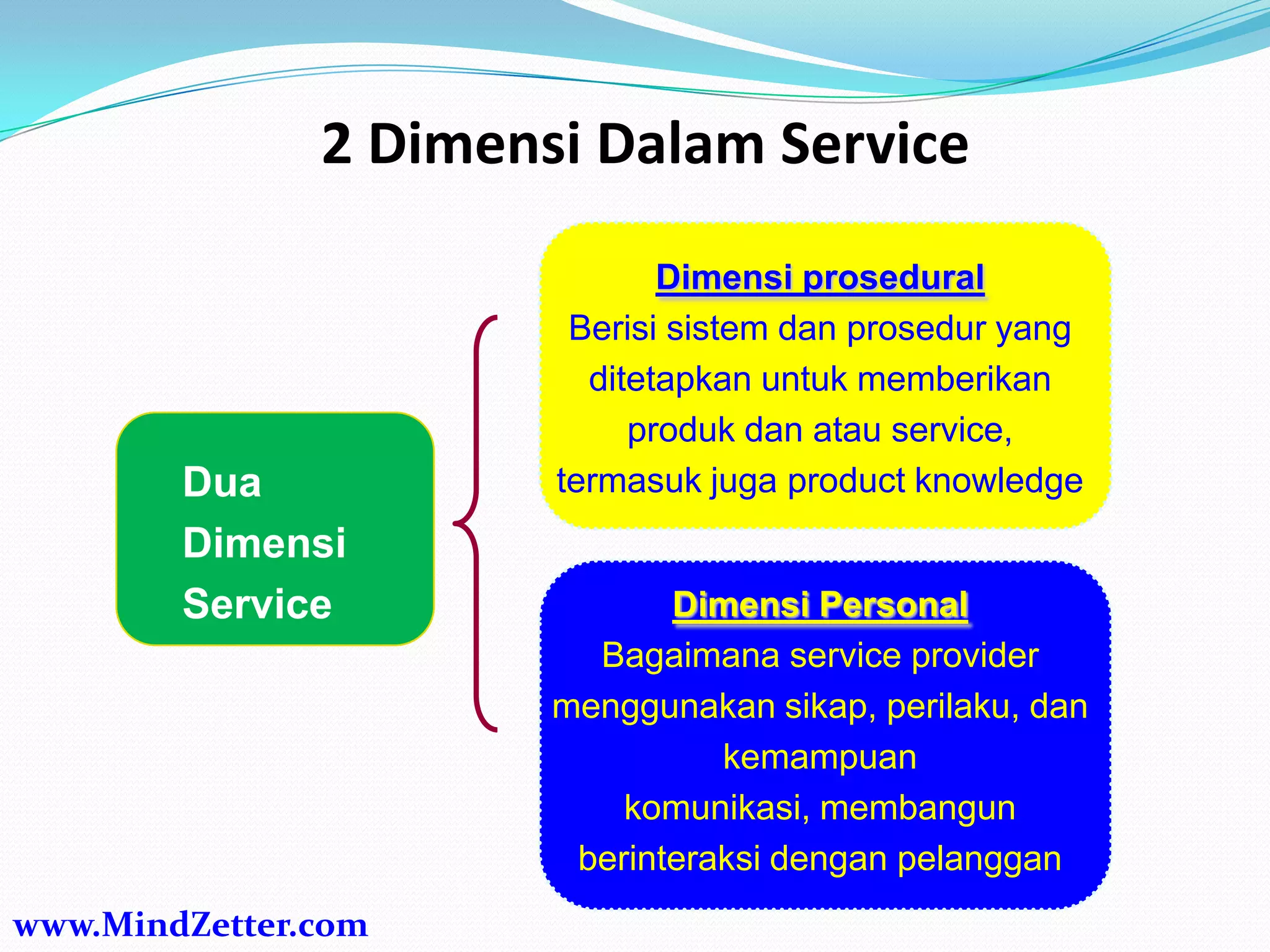 2 Dimensi Dalam Service
Dua
Dimensi
Service
Dimensi prosedural
Berisi sistem dan prosedur yang
ditetapkan untuk memberikan
produk dan atau service,
termasuk juga product knowledge
Dimensi Personal
Bagaimana service provider
menggunakan sikap, perilaku, dan
kemampuan
komunikasi, membangun
berinteraksi dengan pelanggan
www.MindZetter.com
 