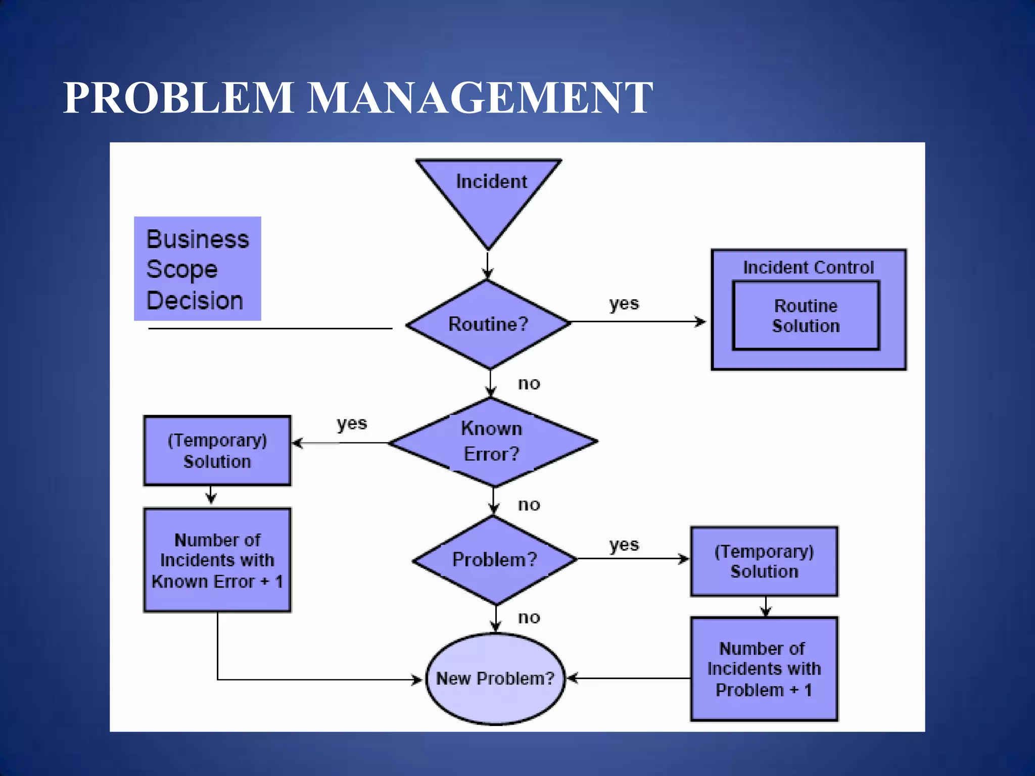 PROBLEM MANAGEMENT
 