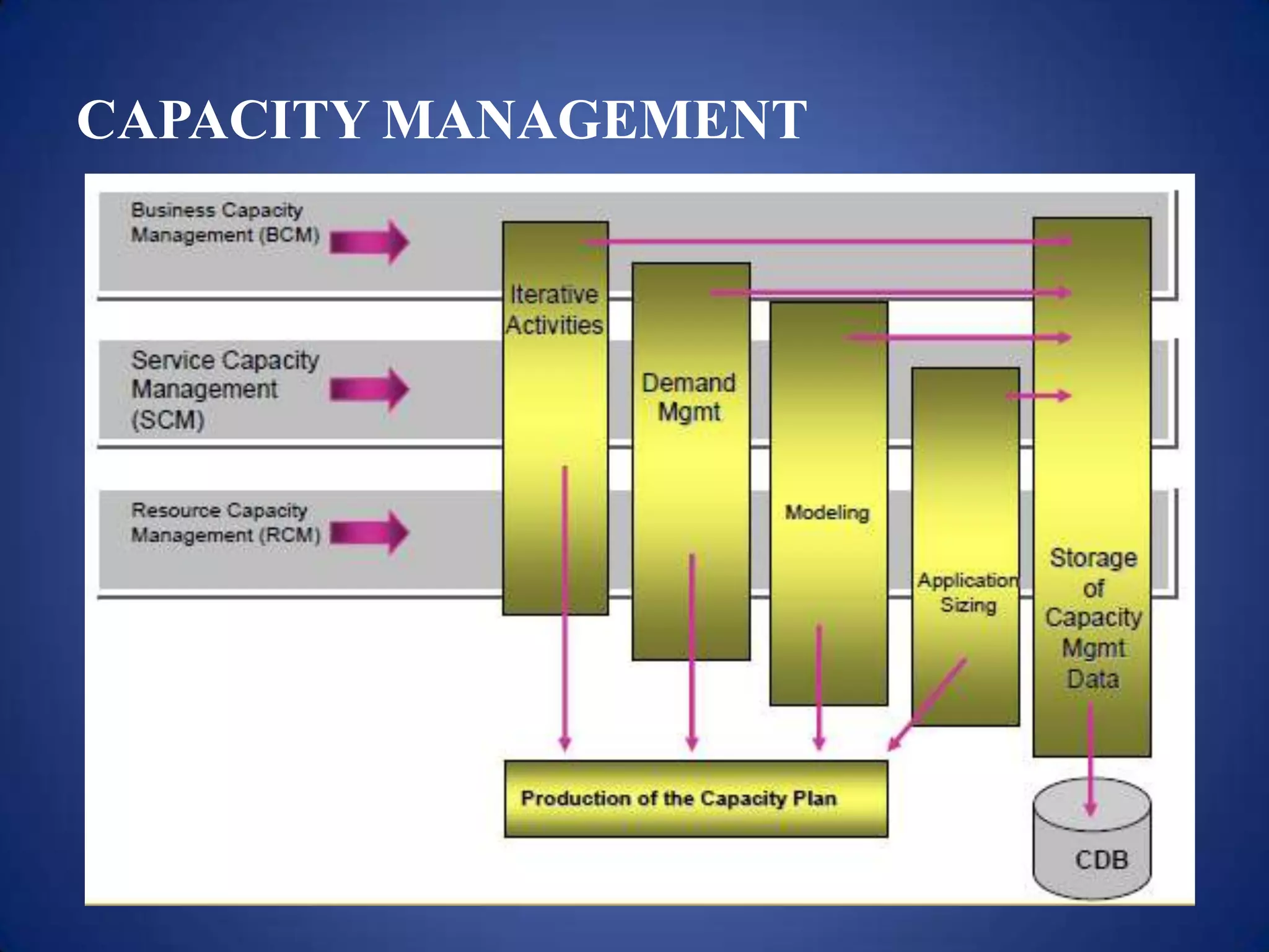CAPACITY MANAGEMENT
 