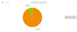 Total share of_interactions_from_jul_09_2014_to_au