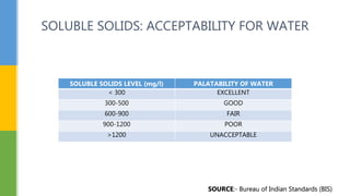 SOLUBLE SOLIDS: ACCEPTABILITY FOR WATER
SOLUBLE SOLIDS LEVEL (mg/l) PALATABILITY OF WATER
< 300 EXCELLENT
300-500 GOOD
600-900 FAIR
900-1200 POOR
>1200 UNACCEPTABLE
SOURCE:- Bureau of Indian Standards (BIS)
 