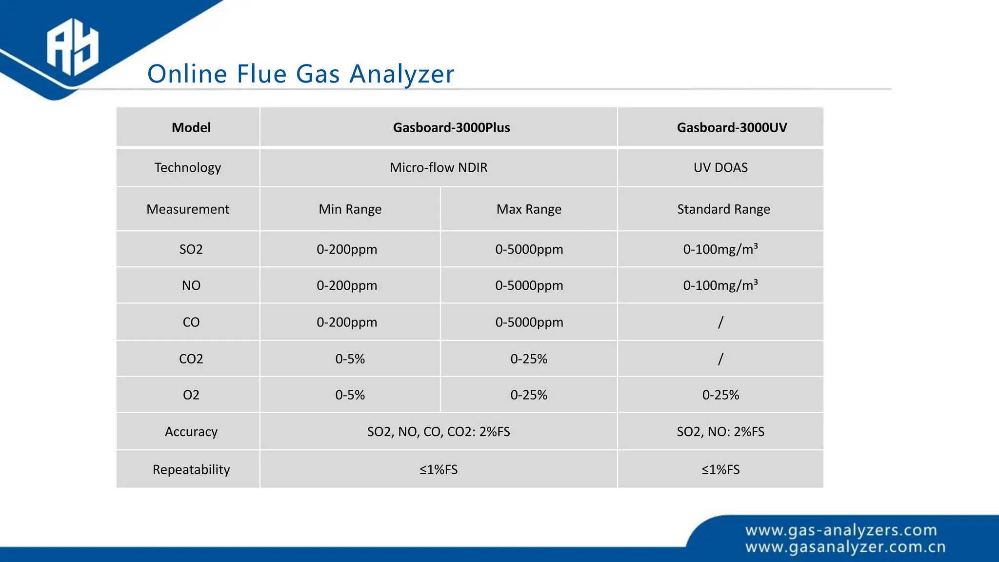 Online Flue Gas Analyzer
Model Gasboard-3000Plus Gasboard-3000UV
Technology Micro-flow NDIR UV DOAS
Measurement Min Range Max Range Standard Range
SO2 0-200ppm 0-5000ppm 0-100mg/m³
NO 0-200ppm 0-5000ppm 0-100mg/m³
CO 0-200ppm 0-5000ppm /
CO2 0-5% 0-25% /
O2 0-5% 0-25% 0-25%
Accuracy SO2, NO, CO, CO2: 2%FS SO2, NO: 2%FS
Repeatability ≤1%FS ≤1%FS
 