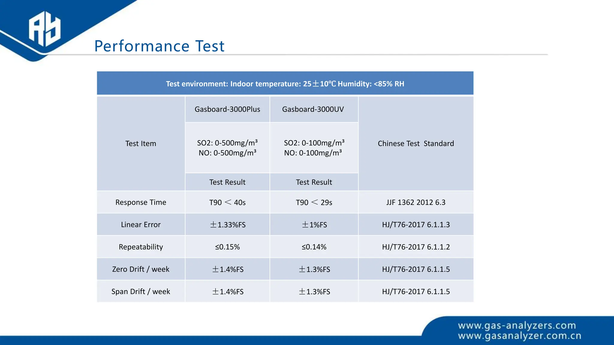 Performance Test
Test environment: Indoor temperature: 25±10℃ Humidity: <85% RH
Test Item
Gasboard-3000Plus Gasboard-3000UV
Chinese Test Standard
SO2: 0-500mg/m³
NO: 0-500mg/m³
SO2: 0-100mg/m³
NO: 0-100mg/m³
Test Result Test Result
Response Time T90 ＜ 40s T90 ＜ 29s JJF 1362 2012 6.3
Linear Error ±1.33%FS ±1%FS HJ/T76-2017 6.1.1.3
Repeatability ≤0.15% ≤0.14% HJ/T76-2017 6.1.1.2
Zero Drift / week ±1.4%FS ±1.3%FS HJ/T76-2017 6.1.1.5
Span Drift / week ±1.4%FS ±1.3%FS HJ/T76-2017 6.1.1.5
 