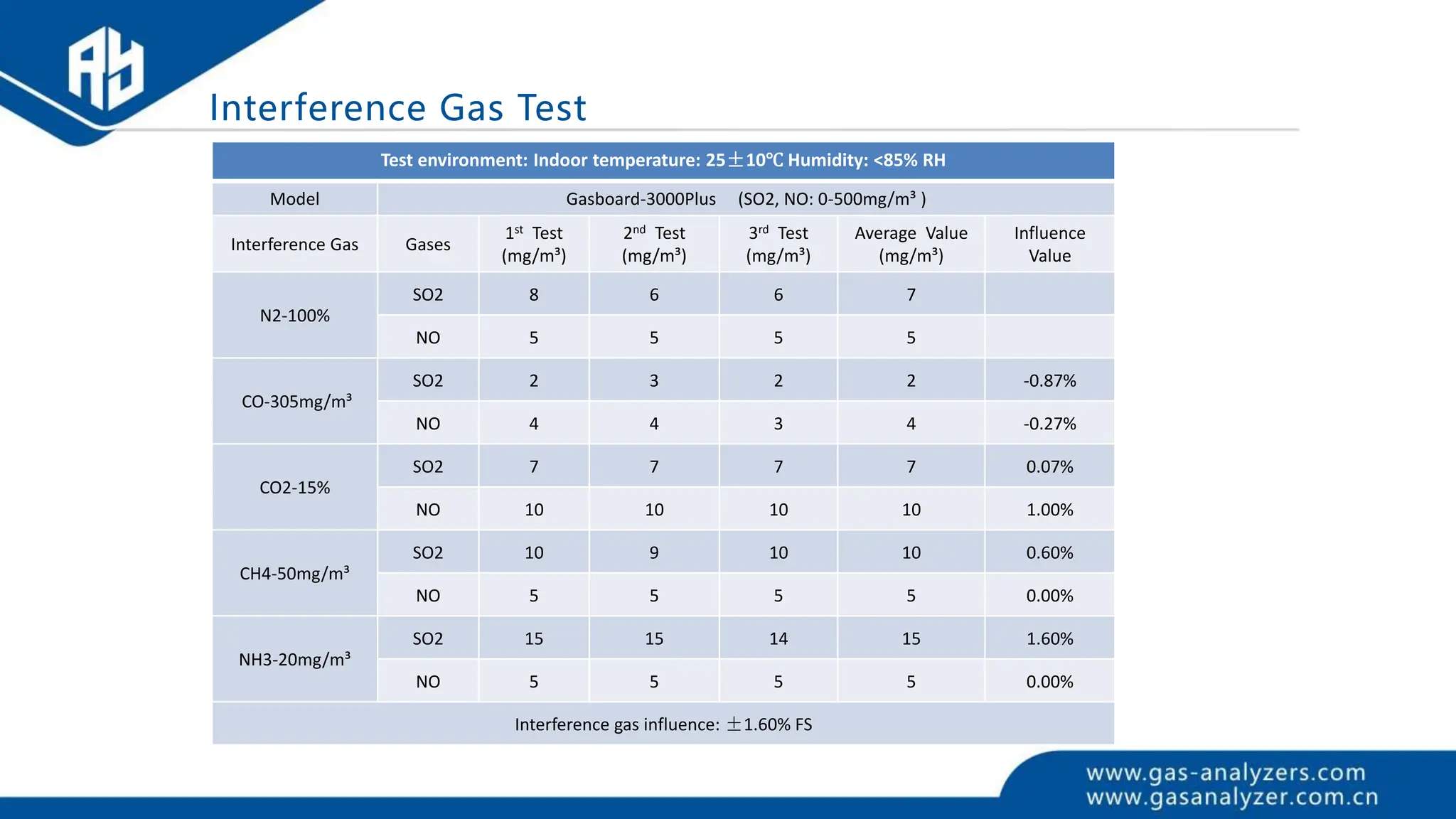 Interference Gas Test
Test environment: Indoor temperature: 25±10℃ Humidity: <85% RH
Model Gasboard-3000Plus (SO2, NO: 0-500mg/m³ )
Interference Gas Gases
1st Test
(mg/m³)
2nd Test
(mg/m³)
3rd Test
(mg/m³)
Average Value
(mg/m³)
Influence
Value
N2-100%
SO2 8 6 6 7
NO 5 5 5 5
CO-305mg/m³
SO2 2 3 2 2 -0.87%
NO 4 4 3 4 -0.27%
CO2-15%
SO2 7 7 7 7 0.07%
NO 10 10 10 10 1.00%
CH4-50mg/m³
SO2 10 9 10 10 0.60%
NO 5 5 5 5 0.00%
NH3-20mg/m³
SO2 15 15 14 15 1.60%
NO 5 5 5 5 0.00%
Interference gas influence: ±1.60% FS
 
