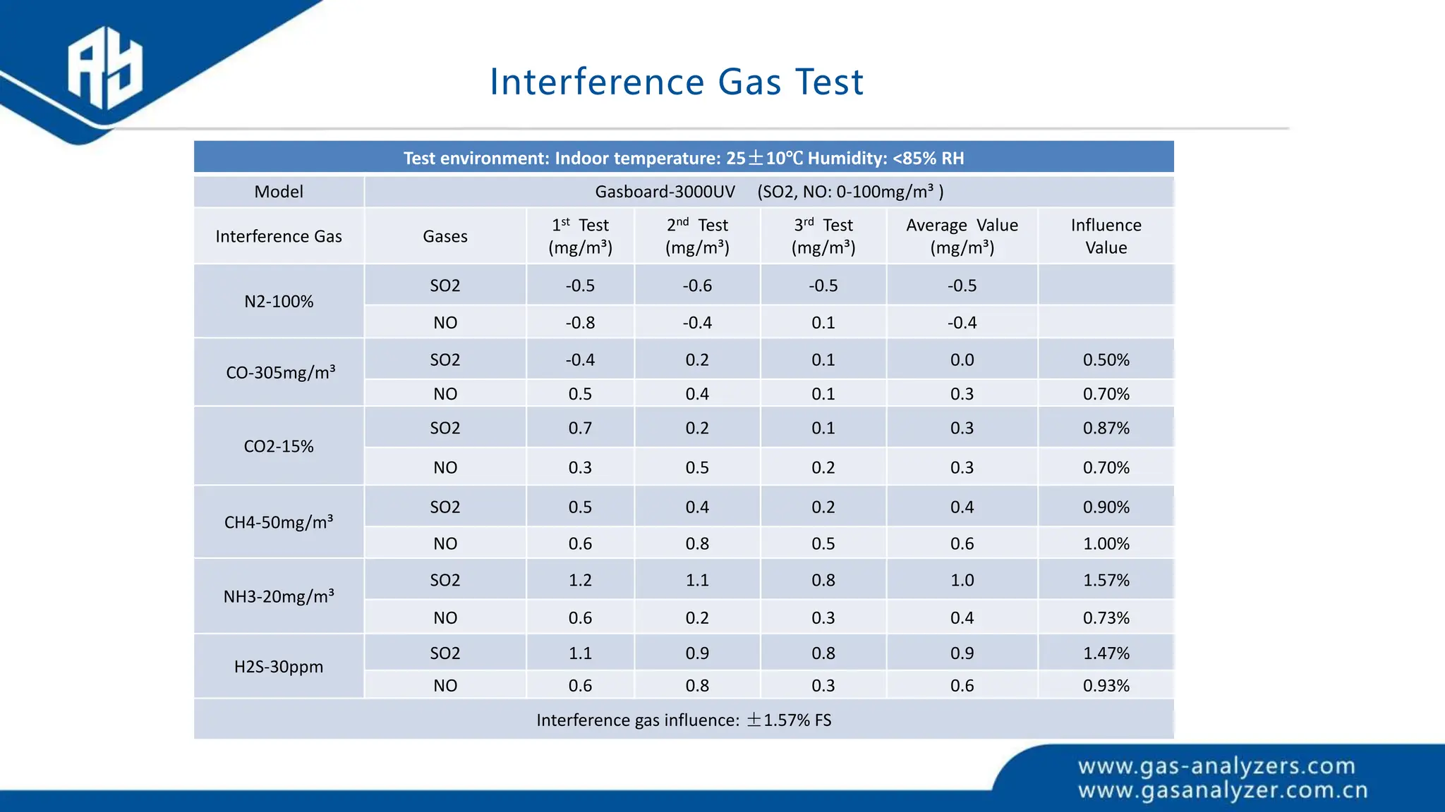 Interference Gas Test
Test environment: Indoor temperature: 25±10℃ Humidity: <85% RH
Model Gasboard-3000UV (SO2, NO: 0-100mg/m³ )
Interference Gas Gases
1st Test
(mg/m³)
2nd Test
(mg/m³)
3rd Test
(mg/m³)
Average Value
(mg/m³)
Influence
Value
N2-100%
SO2 -0.5 -0.6 -0.5 -0.5
NO -0.8 -0.4 0.1 -0.4
CO-305mg/m³
SO2 -0.4 0.2 0.1 0.0 0.50%
NO 0.5 0.4 0.1 0.3 0.70%
CO2-15%
SO2 0.7 0.2 0.1 0.3 0.87%
NO 0.3 0.5 0.2 0.3 0.70%
CH4-50mg/m³
SO2 0.5 0.4 0.2 0.4 0.90%
NO 0.6 0.8 0.5 0.6 1.00%
NH3-20mg/m³
SO2 1.2 1.1 0.8 1.0 1.57%
NO 0.6 0.2 0.3 0.4 0.73%
H2S-30ppm
SO2 1.1 0.9 0.8 0.9 1.47%
NO 0.6 0.8 0.3 0.6 0.93%
Interference gas influence: ±1.57% FS
 