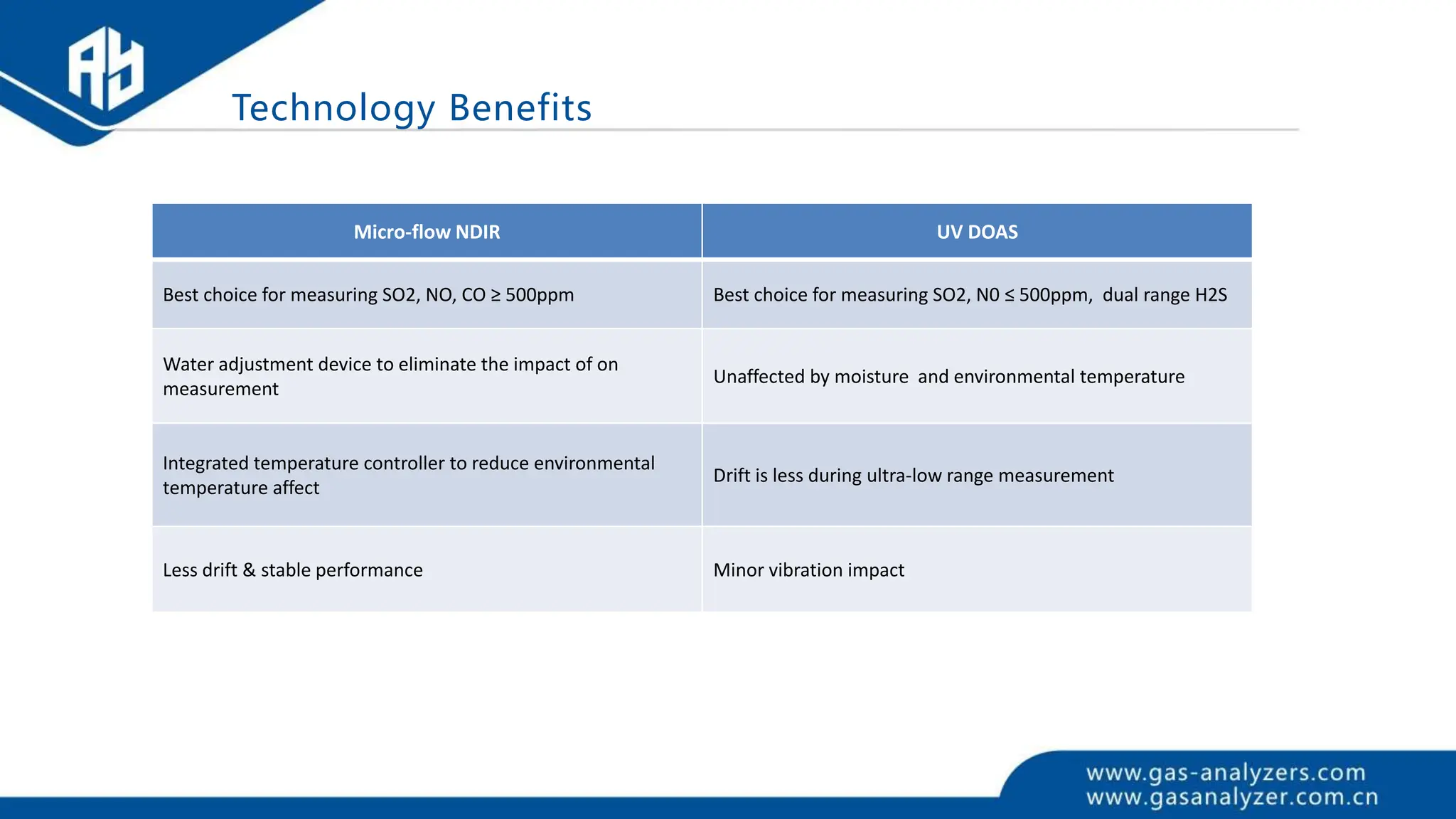 Technology Benefits
Micro-flow NDIR UV DOAS
Best choice for measuring SO2, NO, CO ≥ 500ppm Best choice for measuring SO2, N0 ≤ 500ppm, dual range H2S
Water adjustment device to eliminate the impact of on
measurement
Unaffected by moisture and environmental temperature
Integrated temperature controller to reduce environmental
temperature affect
Drift is less during ultra-low range measurement
Less drift & stable performance Minor vibration impact
 
