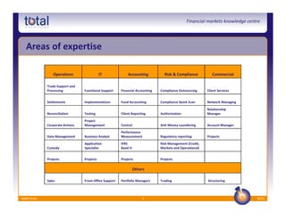 Financial markets knowledge centre




  Areas of expertise

                Operations                 IT               Accounting          Risk & Compliance           Commercial

            Trade Support and
            Processing          Functional Support     Financial Accounting   Compliance Outsourcing     Client Services


            Settlements         Implementations        Fund Accounting        Compliance Quick Scan      Network Managing

                                                                                                         Relationship
            Reconciliation      Testing                Client Reporting       Authorisation              Manager

                                Project
            Corporate Actions   Management             Control                Anti Money Laundering      Account Manager
                                                       Performance
            Data Management     Business Analyst       Measurement            Regulatory reporting       Projects
                                Application            IFRS                   Risk Management (Credit,
            Custody             Specialist             Basel II               Markets and Operational)


            Projects            Projects               Projects               Projects

                                                                  Others

            Sales               Front Office Support   Portfolio Managers     Trading                    Structuring



www.ts.eu                                                              8                                                      2012
 