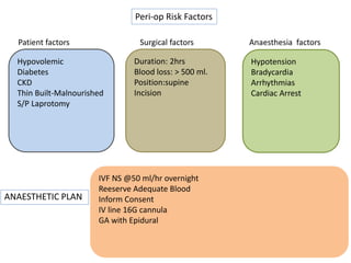 ANAESTHETIC PLAN
Peri-op Risk Factors
Hypovolemic
Diabetes
CKD
Thin Built-Malnourished
S/P Laprotomy
Duration: 2hrs
Blood loss: > 500 ml.
Position:supine
Incision
Hypotension
Bradycardia
Arrhythmias
Cardiac Arrest
Patient factors Surgical factors Anaesthesia factors
IVF NS @50 ml/hr overnight
Reeserve Adequate Blood
Inform Consent
IV line 16G cannula
GA with Epidural
 