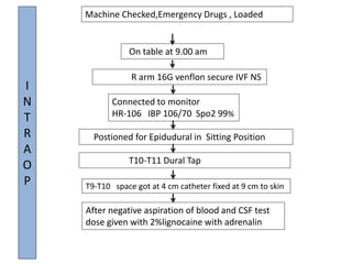 Postioned for Epidudural in Sitting Position
Machine Checked,Emergency Drugs , Loaded
On table at 9.00 am
Connected to monitor
HR-106 IBP 106/70 Spo2 99%
R arm 16G venflon secure IVF NS
T10-T11 Dural Tap
After negative aspiration of blood and CSF test
dose given with 2%lignocaine with adrenalin
T9-T10 space got at 4 cm catheter fixed at 9 cm to skin
I
N
T
R
A
O
P
 